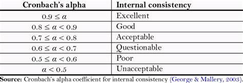 cronbach alpha internal consistency.